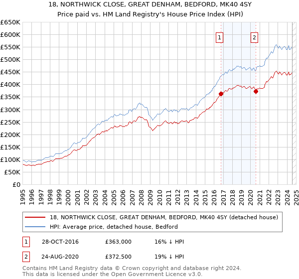 18, NORTHWICK CLOSE, GREAT DENHAM, BEDFORD, MK40 4SY: Price paid vs HM Land Registry's House Price Index