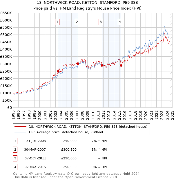 18, NORTHWICK ROAD, KETTON, STAMFORD, PE9 3SB: Price paid vs HM Land Registry's House Price Index