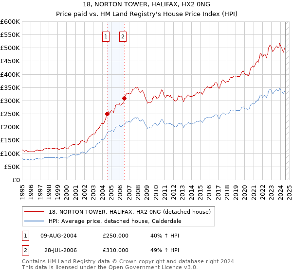 18, NORTON TOWER, HALIFAX, HX2 0NG: Price paid vs HM Land Registry's House Price Index