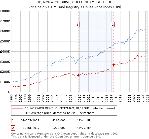 18, NORWICH DRIVE, CHELTENHAM, GL51 3HE: Price paid vs HM Land Registry's House Price Index