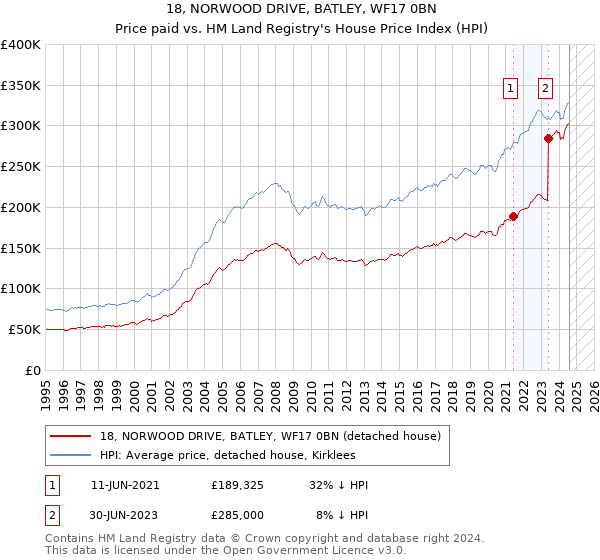 18, NORWOOD DRIVE, BATLEY, WF17 0BN: Price paid vs HM Land Registry's House Price Index