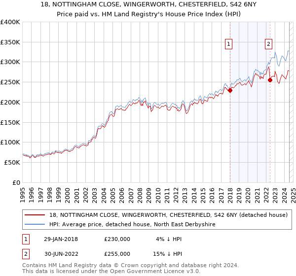 18, NOTTINGHAM CLOSE, WINGERWORTH, CHESTERFIELD, S42 6NY: Price paid vs HM Land Registry's House Price Index