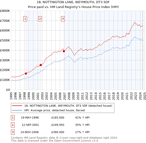 18, NOTTINGTON LANE, WEYMOUTH, DT3 5DF: Price paid vs HM Land Registry's House Price Index