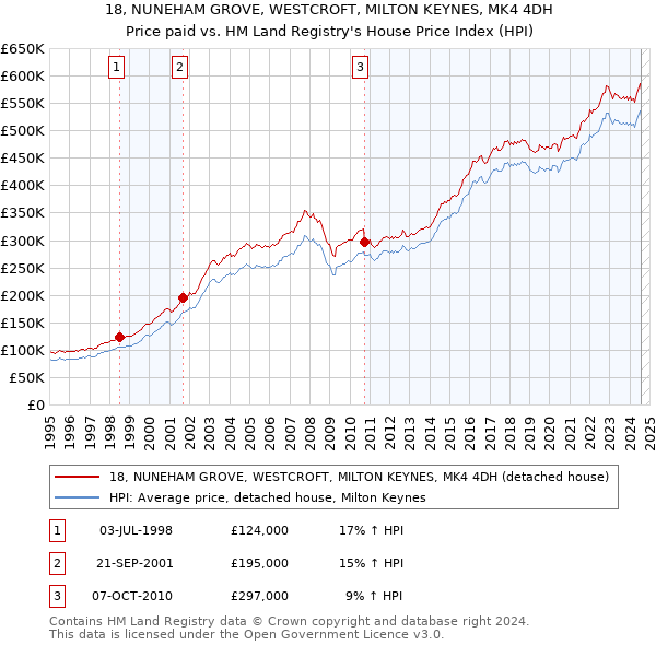 18, NUNEHAM GROVE, WESTCROFT, MILTON KEYNES, MK4 4DH: Price paid vs HM Land Registry's House Price Index