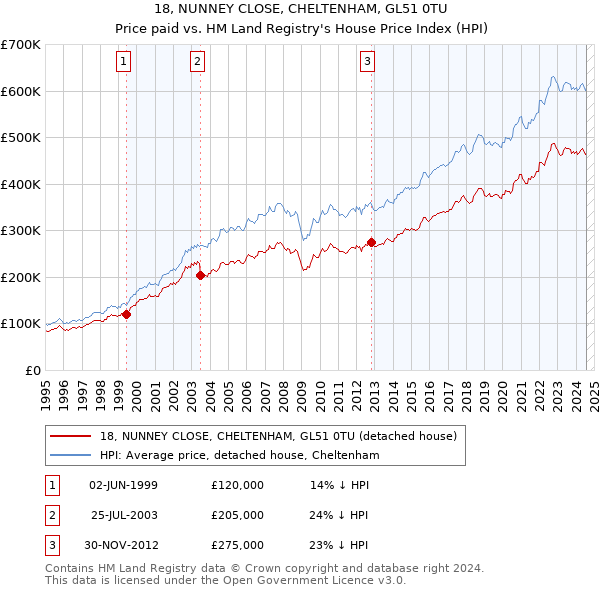 18, NUNNEY CLOSE, CHELTENHAM, GL51 0TU: Price paid vs HM Land Registry's House Price Index