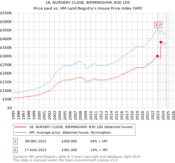 18, NURSERY CLOSE, BIRMINGHAM, B30 1DS: Price paid vs HM Land Registry's House Price Index