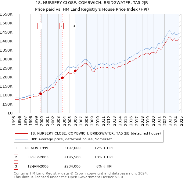 18, NURSERY CLOSE, COMBWICH, BRIDGWATER, TA5 2JB: Price paid vs HM Land Registry's House Price Index