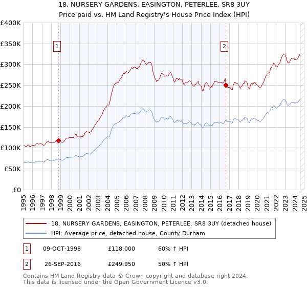 18, NURSERY GARDENS, EASINGTON, PETERLEE, SR8 3UY: Price paid vs HM Land Registry's House Price Index