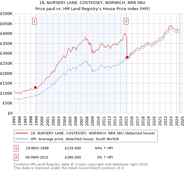 18, NURSERY LANE, COSTESSEY, NORWICH, NR8 5BU: Price paid vs HM Land Registry's House Price Index