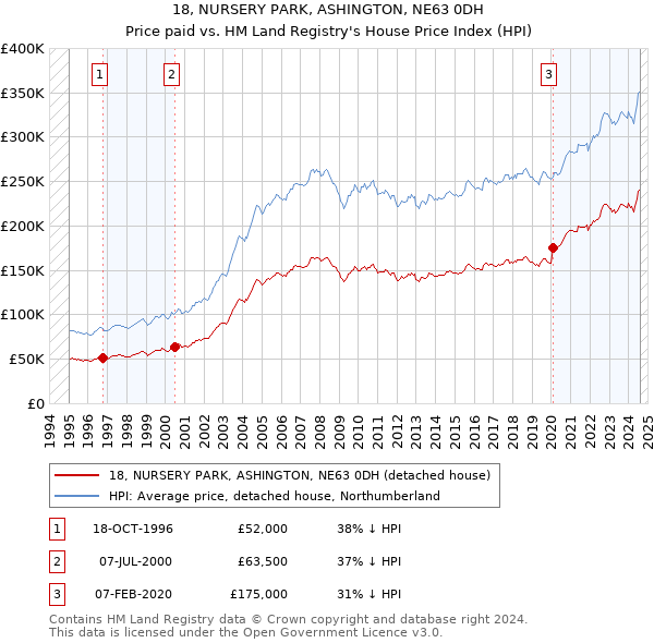 18, NURSERY PARK, ASHINGTON, NE63 0DH: Price paid vs HM Land Registry's House Price Index