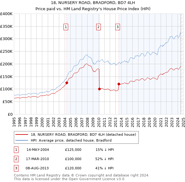 18, NURSERY ROAD, BRADFORD, BD7 4LH: Price paid vs HM Land Registry's House Price Index