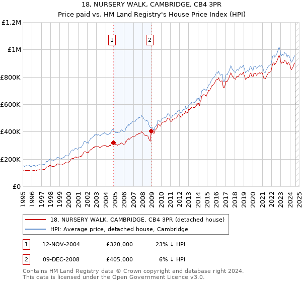 18, NURSERY WALK, CAMBRIDGE, CB4 3PR: Price paid vs HM Land Registry's House Price Index