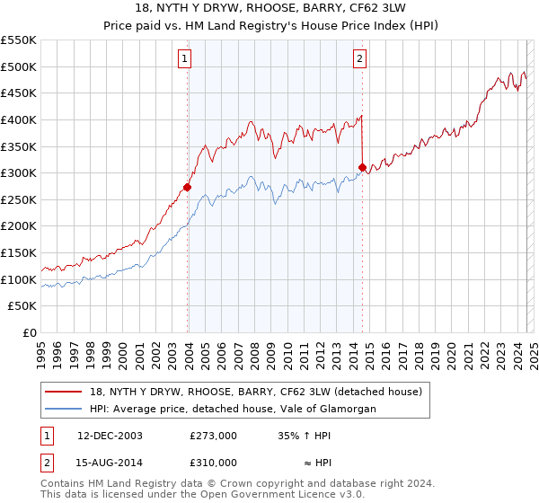 18, NYTH Y DRYW, RHOOSE, BARRY, CF62 3LW: Price paid vs HM Land Registry's House Price Index