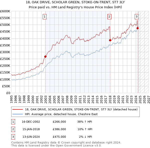 18, OAK DRIVE, SCHOLAR GREEN, STOKE-ON-TRENT, ST7 3LY: Price paid vs HM Land Registry's House Price Index