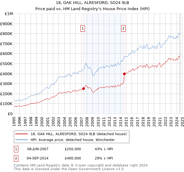 18, OAK HILL, ALRESFORD, SO24 9LB: Price paid vs HM Land Registry's House Price Index