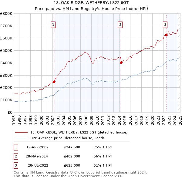 18, OAK RIDGE, WETHERBY, LS22 6GT: Price paid vs HM Land Registry's House Price Index