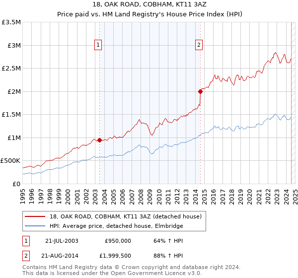 18, OAK ROAD, COBHAM, KT11 3AZ: Price paid vs HM Land Registry's House Price Index