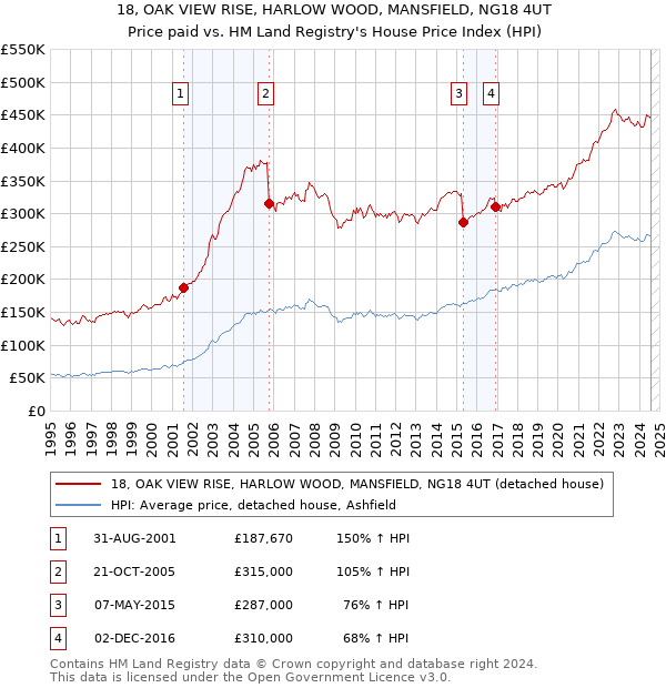 18, OAK VIEW RISE, HARLOW WOOD, MANSFIELD, NG18 4UT: Price paid vs HM Land Registry's House Price Index