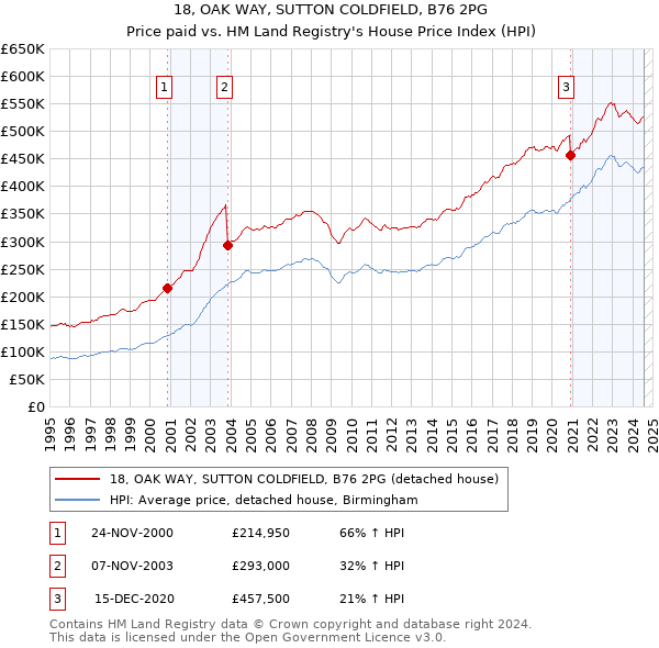 18, OAK WAY, SUTTON COLDFIELD, B76 2PG: Price paid vs HM Land Registry's House Price Index