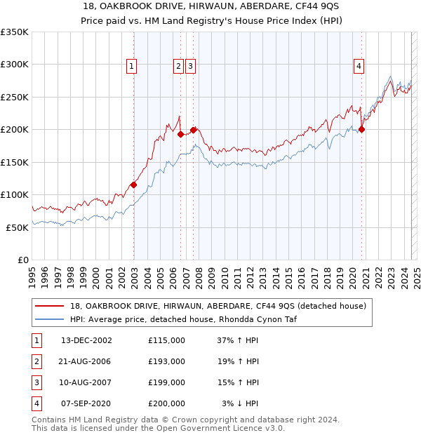 18, OAKBROOK DRIVE, HIRWAUN, ABERDARE, CF44 9QS: Price paid vs HM Land Registry's House Price Index