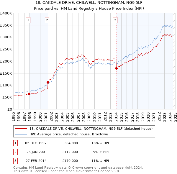 18, OAKDALE DRIVE, CHILWELL, NOTTINGHAM, NG9 5LF: Price paid vs HM Land Registry's House Price Index