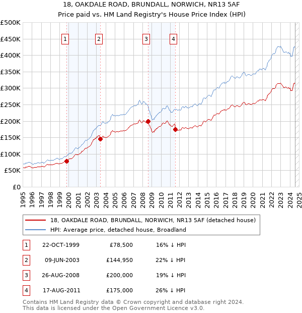 18, OAKDALE ROAD, BRUNDALL, NORWICH, NR13 5AF: Price paid vs HM Land Registry's House Price Index