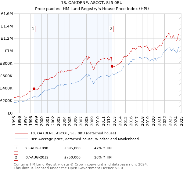 18, OAKDENE, ASCOT, SL5 0BU: Price paid vs HM Land Registry's House Price Index