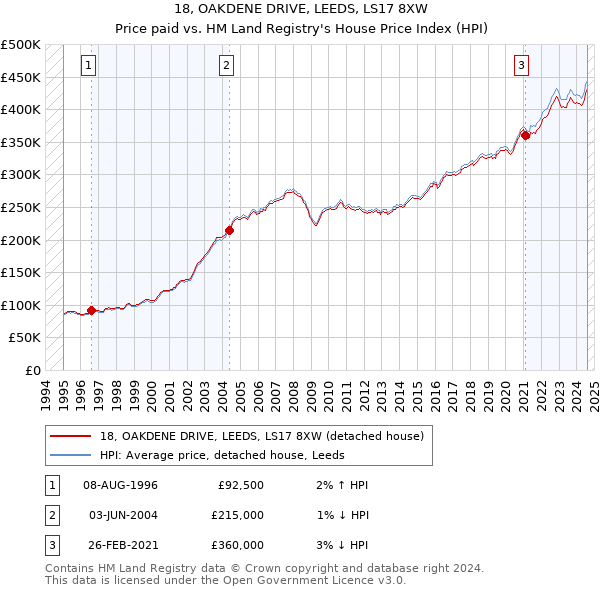 18, OAKDENE DRIVE, LEEDS, LS17 8XW: Price paid vs HM Land Registry's House Price Index