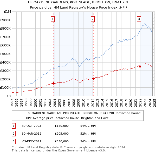 18, OAKDENE GARDENS, PORTSLADE, BRIGHTON, BN41 2RL: Price paid vs HM Land Registry's House Price Index