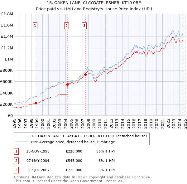 18, OAKEN LANE, CLAYGATE, ESHER, KT10 0RE: Price paid vs HM Land Registry's House Price Index