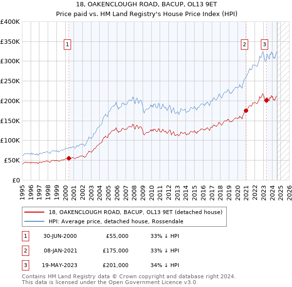 18, OAKENCLOUGH ROAD, BACUP, OL13 9ET: Price paid vs HM Land Registry's House Price Index