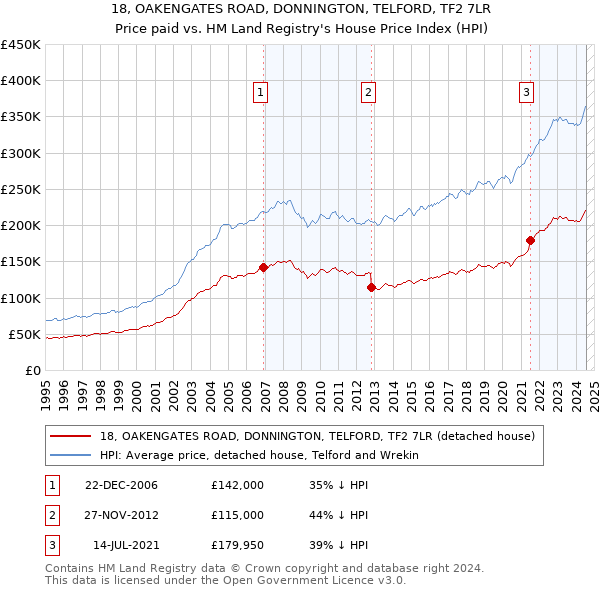 18, OAKENGATES ROAD, DONNINGTON, TELFORD, TF2 7LR: Price paid vs HM Land Registry's House Price Index