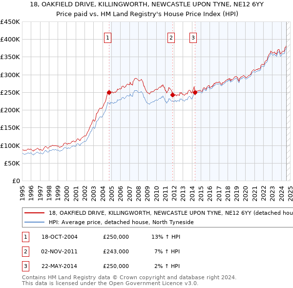 18, OAKFIELD DRIVE, KILLINGWORTH, NEWCASTLE UPON TYNE, NE12 6YY: Price paid vs HM Land Registry's House Price Index