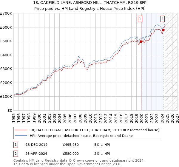 18, OAKFIELD LANE, ASHFORD HILL, THATCHAM, RG19 8FP: Price paid vs HM Land Registry's House Price Index