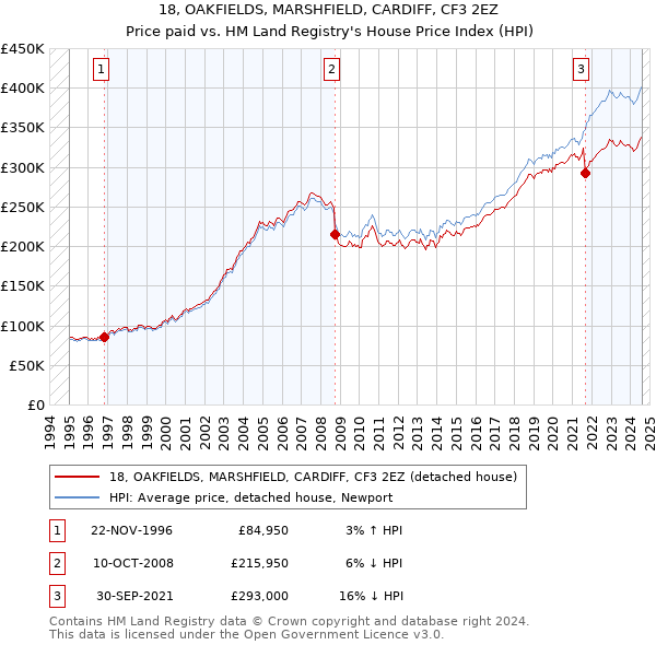 18, OAKFIELDS, MARSHFIELD, CARDIFF, CF3 2EZ: Price paid vs HM Land Registry's House Price Index