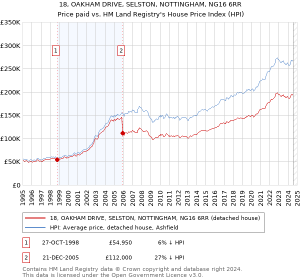 18, OAKHAM DRIVE, SELSTON, NOTTINGHAM, NG16 6RR: Price paid vs HM Land Registry's House Price Index