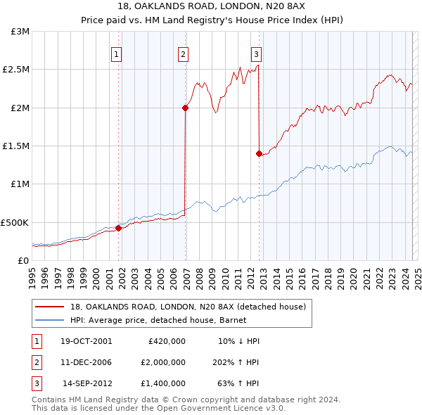 18, OAKLANDS ROAD, LONDON, N20 8AX: Price paid vs HM Land Registry's House Price Index