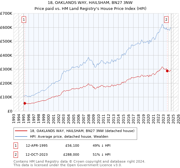 18, OAKLANDS WAY, HAILSHAM, BN27 3NW: Price paid vs HM Land Registry's House Price Index