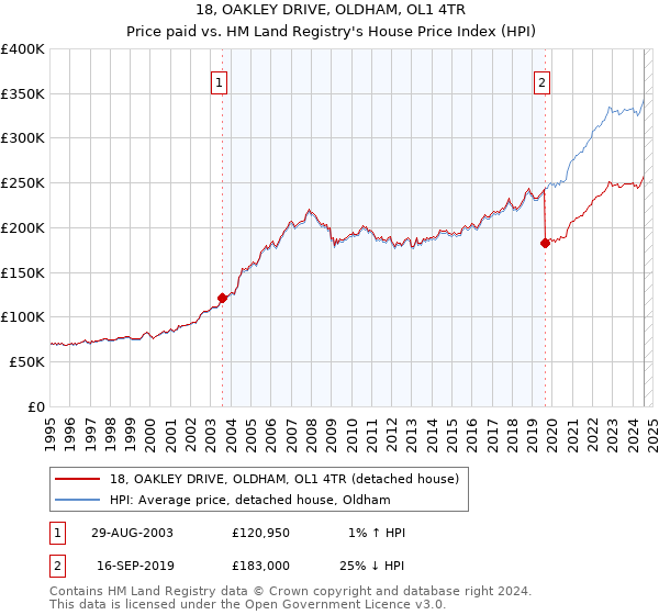 18, OAKLEY DRIVE, OLDHAM, OL1 4TR: Price paid vs HM Land Registry's House Price Index