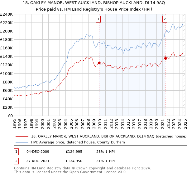 18, OAKLEY MANOR, WEST AUCKLAND, BISHOP AUCKLAND, DL14 9AQ: Price paid vs HM Land Registry's House Price Index