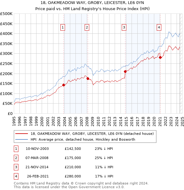 18, OAKMEADOW WAY, GROBY, LEICESTER, LE6 0YN: Price paid vs HM Land Registry's House Price Index