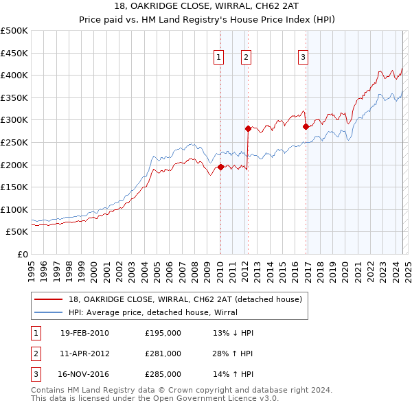 18, OAKRIDGE CLOSE, WIRRAL, CH62 2AT: Price paid vs HM Land Registry's House Price Index