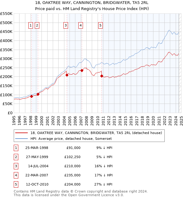 18, OAKTREE WAY, CANNINGTON, BRIDGWATER, TA5 2RL: Price paid vs HM Land Registry's House Price Index