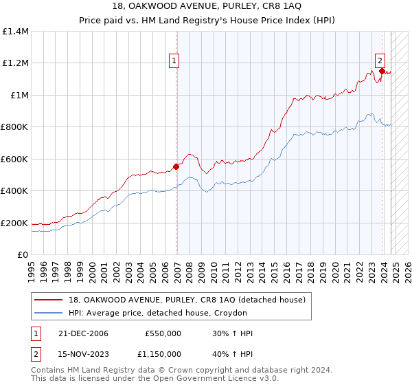 18, OAKWOOD AVENUE, PURLEY, CR8 1AQ: Price paid vs HM Land Registry's House Price Index