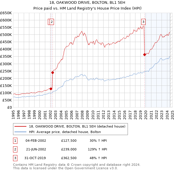 18, OAKWOOD DRIVE, BOLTON, BL1 5EH: Price paid vs HM Land Registry's House Price Index