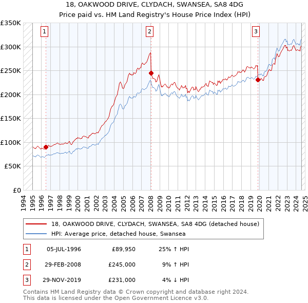 18, OAKWOOD DRIVE, CLYDACH, SWANSEA, SA8 4DG: Price paid vs HM Land Registry's House Price Index