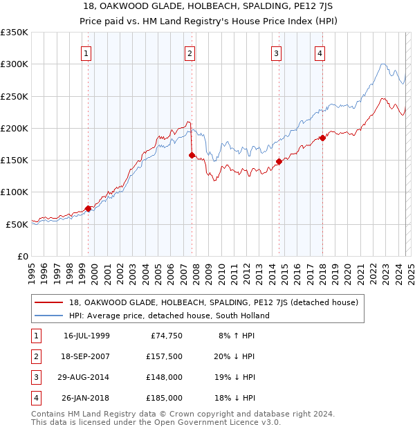 18, OAKWOOD GLADE, HOLBEACH, SPALDING, PE12 7JS: Price paid vs HM Land Registry's House Price Index