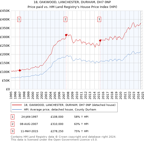 18, OAKWOOD, LANCHESTER, DURHAM, DH7 0NP: Price paid vs HM Land Registry's House Price Index