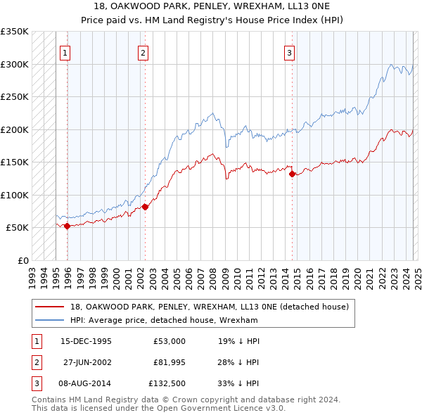 18, OAKWOOD PARK, PENLEY, WREXHAM, LL13 0NE: Price paid vs HM Land Registry's House Price Index