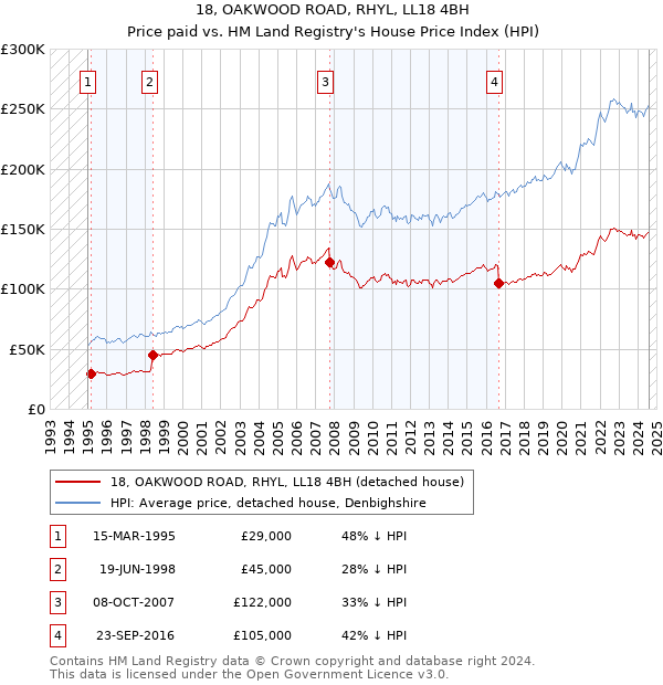 18, OAKWOOD ROAD, RHYL, LL18 4BH: Price paid vs HM Land Registry's House Price Index